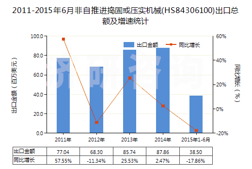 2011-2015年6月非自推進搗固或壓實機械(HS84306100)出口總額及增速統(tǒng)計